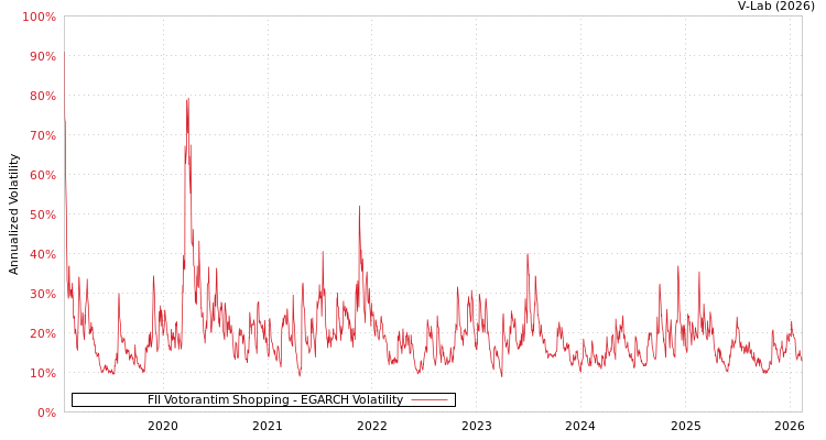 graph of FII Votorantim Shopping EGARCH