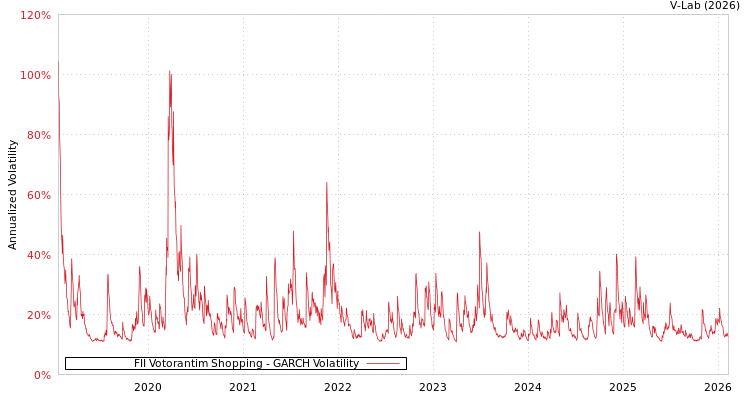 graph of FII Votorantim Shopping GARCH