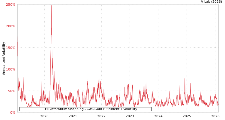 graph of FII Votorantim Shopping GAS-GARCH-T