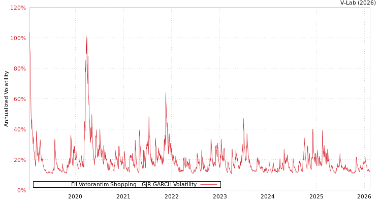 graph of FII Votorantim Shopping GJR-GARCH