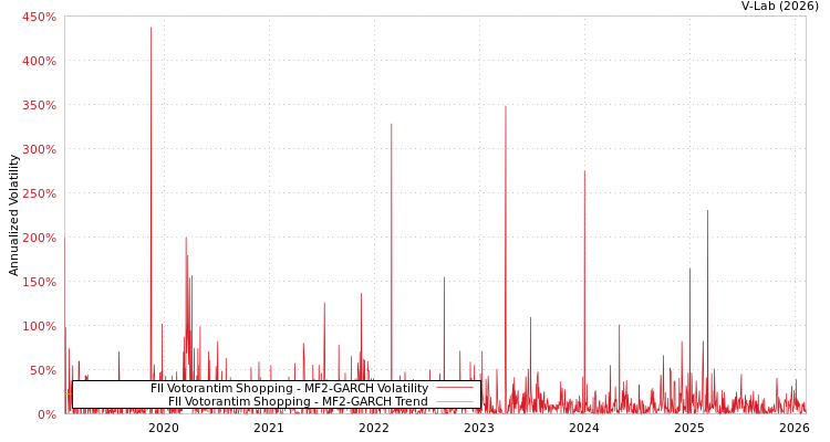graph of FII Votorantim Shopping MF2-GARCH