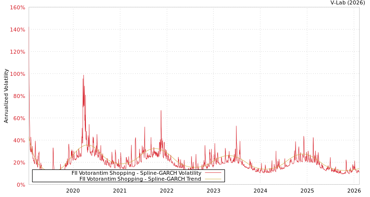 graph of FII Votorantim Shopping SGARCH