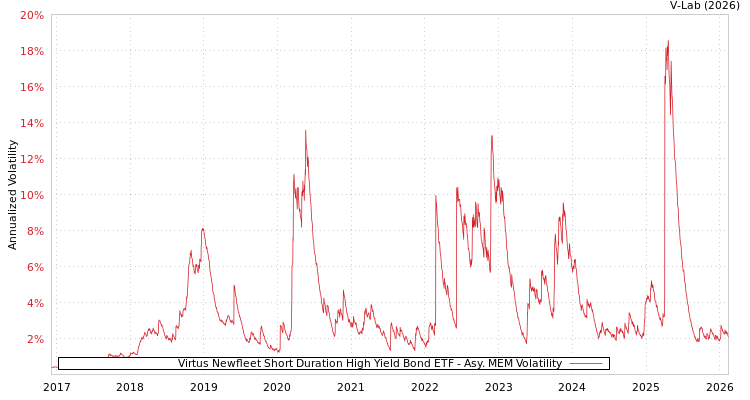 graph of Virtus Newfleet Short Duration High Yield Bond ETF AMEM