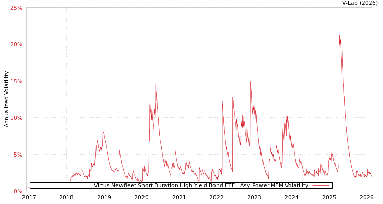 graph of Virtus Newfleet Short Duration High Yield Bond ETF APMEM