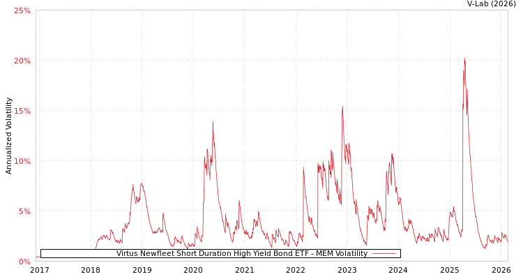 graph of Virtus Newfleet Short Duration High Yield Bond ETF MEM