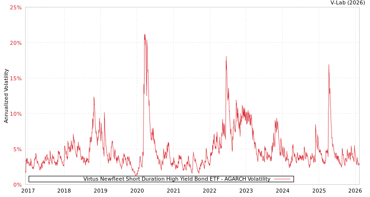 graph of Virtus Newfleet Short Duration High Yield Bond ETF AGARCH