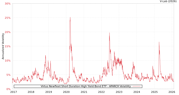 graph of Virtus Newfleet Short Duration High Yield Bond ETF APARCH