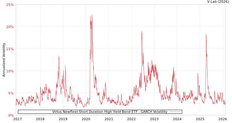 graph of Virtus Newfleet Short Duration High Yield Bond ETF GARCH
