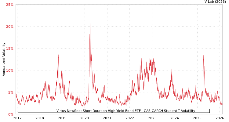graph of Virtus Newfleet Short Duration High Yield Bond ETF GAS-GARCH-T