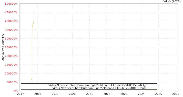 graph of Virtus Newfleet Short Duration High Yield Bond ETF MF2-GARCH