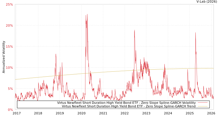 graph of Virtus Newfleet Short Duration High Yield Bond ETF S0GARCH