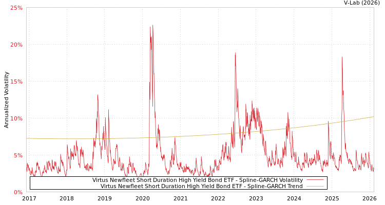 graph of Virtus Newfleet Short Duration High Yield Bond ETF SGARCH