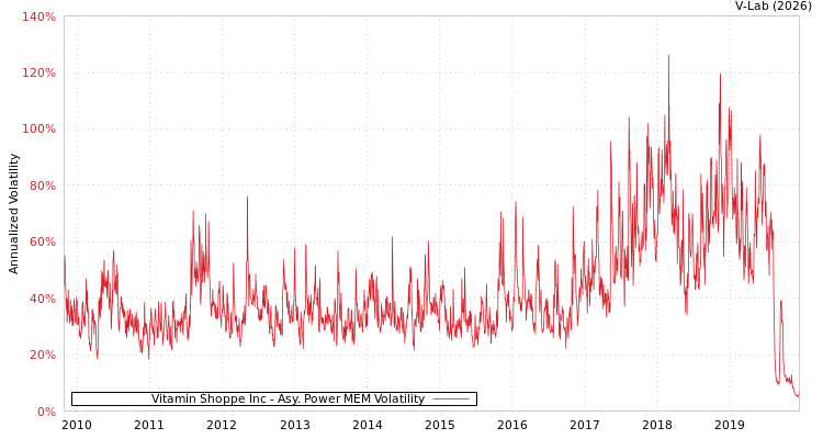 graph of Vitamin Shoppe Inc APMEM