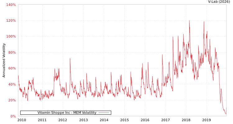 graph of Vitamin Shoppe Inc MEM