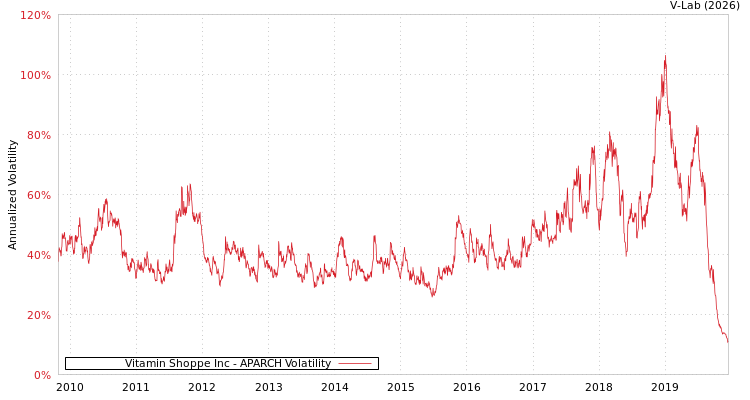 graph of Vitamin Shoppe Inc APARCH
