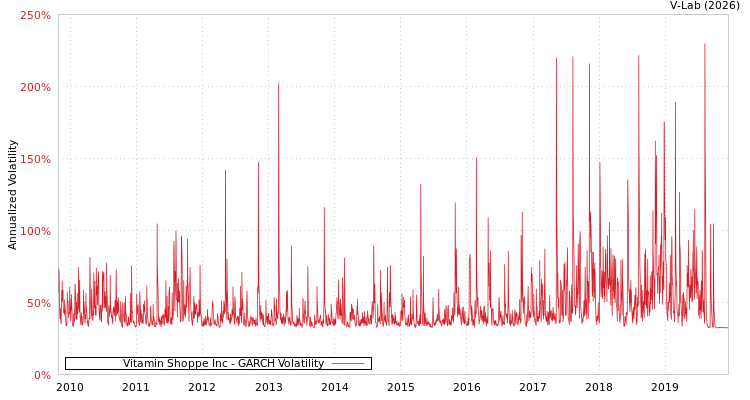 graph of Vitamin Shoppe Inc GARCH