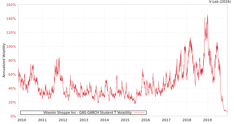 graph of Vitamin Shoppe Inc GAS-GARCH-T