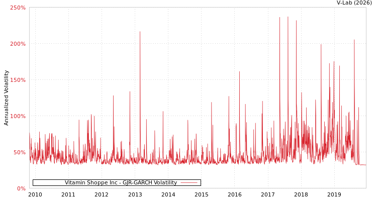 graph of Vitamin Shoppe Inc GJR-GARCH