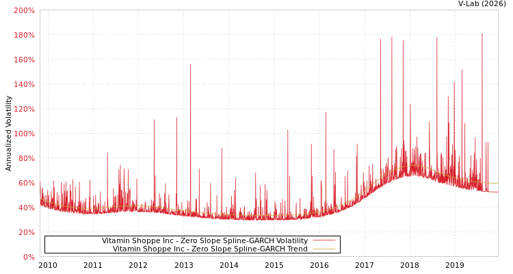 graph of Vitamin Shoppe Inc S0GARCH