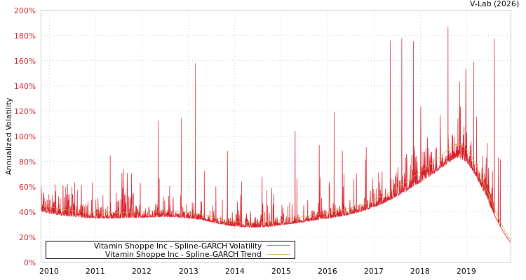 graph of Vitamin Shoppe Inc SGARCH