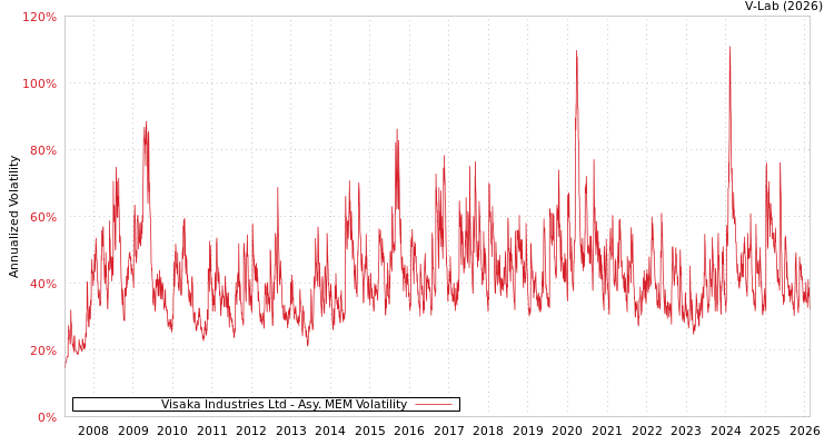 graph of Visaka Industries Ltd AMEM