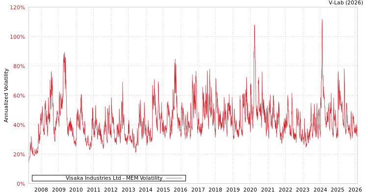 graph of Visaka Industries Ltd MEM