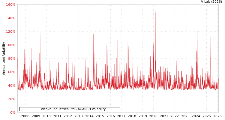 graph of Visaka Industries Ltd AGARCH