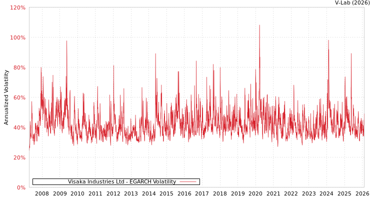 graph of Visaka Industries Ltd EGARCH