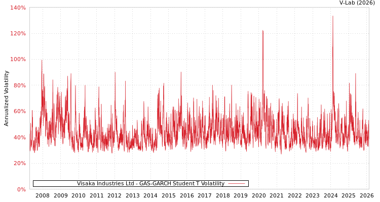graph of Visaka Industries Ltd GAS-GARCH-T