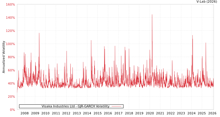 graph of Visaka Industries Ltd GJR-GARCH