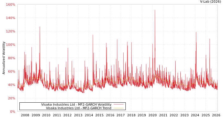graph of Visaka Industries Ltd MF2-GARCH