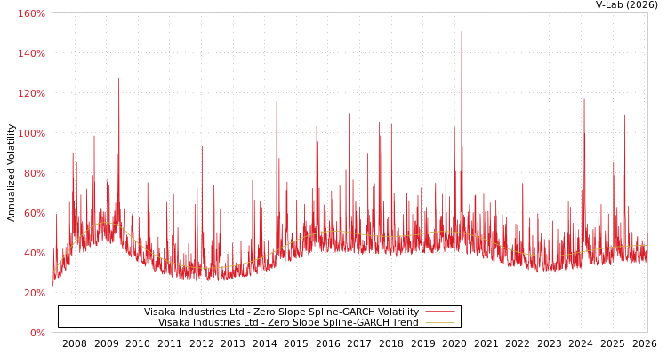 graph of Visaka Industries Ltd S0GARCH