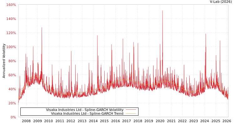 graph of Visaka Industries Ltd SGARCH