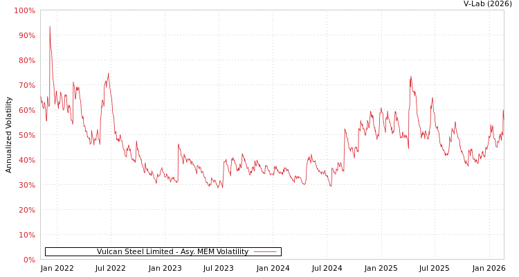 graph of Vulcan Steel Limited AMEM
