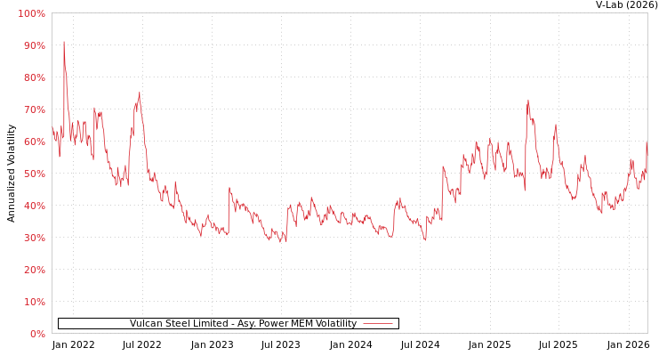 graph of Vulcan Steel Limited APMEM