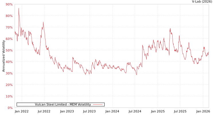 graph of Vulcan Steel Limited MEM