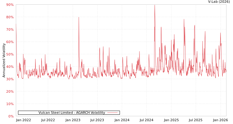 graph of Vulcan Steel Limited AGARCH