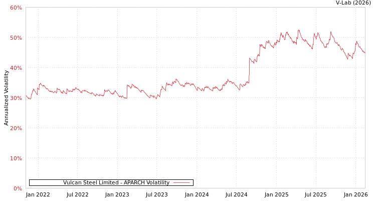 graph of Vulcan Steel Limited APARCH