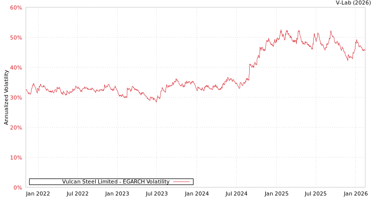 graph of Vulcan Steel Limited EGARCH