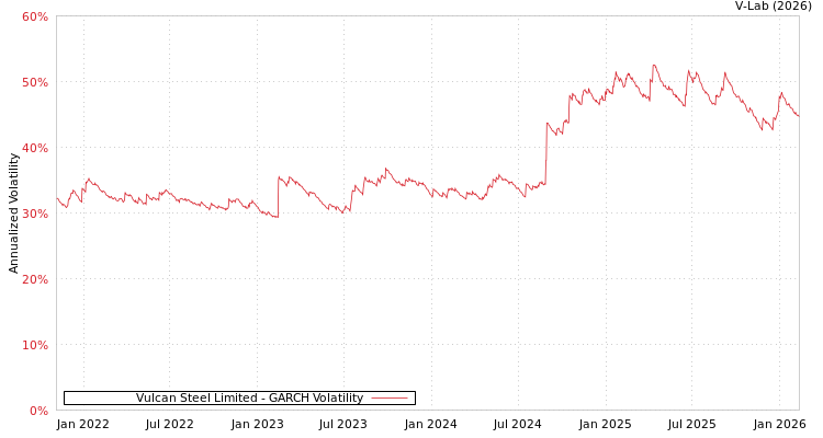 graph of Vulcan Steel Limited GARCH
