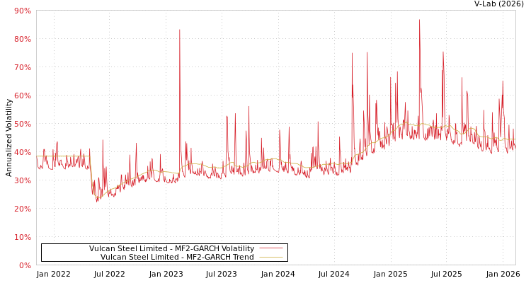 graph of Vulcan Steel Limited MF2-GARCH