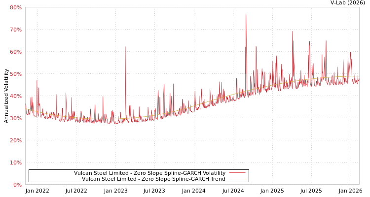 graph of Vulcan Steel Limited S0GARCH