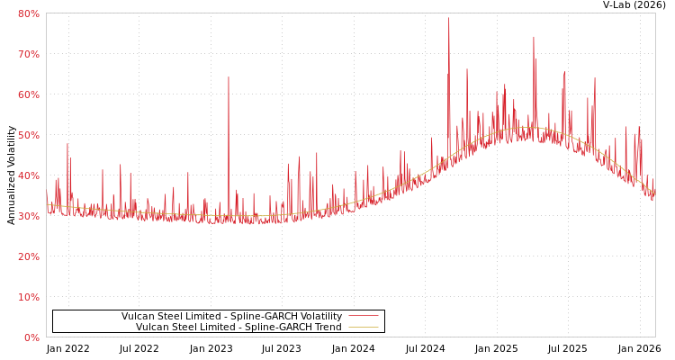 graph of Vulcan Steel Limited SGARCH
