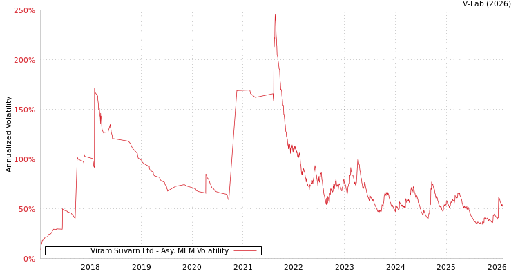 graph of Viram Suvarn Ltd AMEM