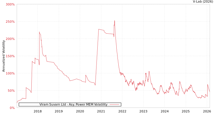 graph of Viram Suvarn Ltd APMEM