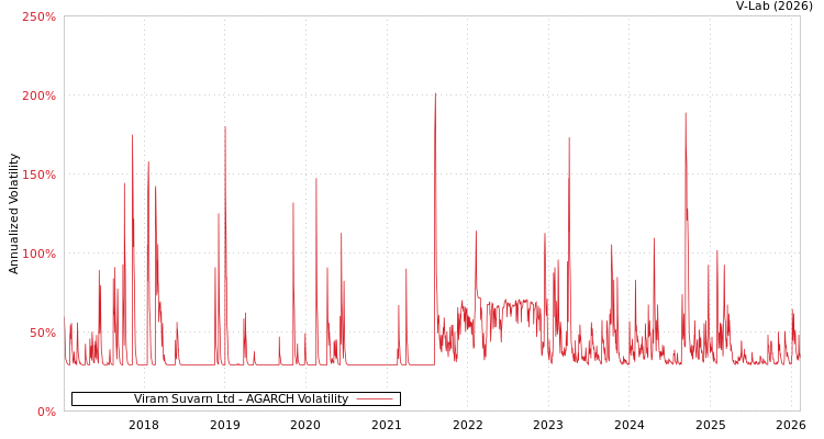 graph of Viram Suvarn Ltd AGARCH