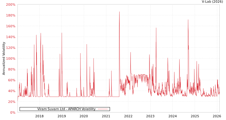 graph of Viram Suvarn Ltd APARCH