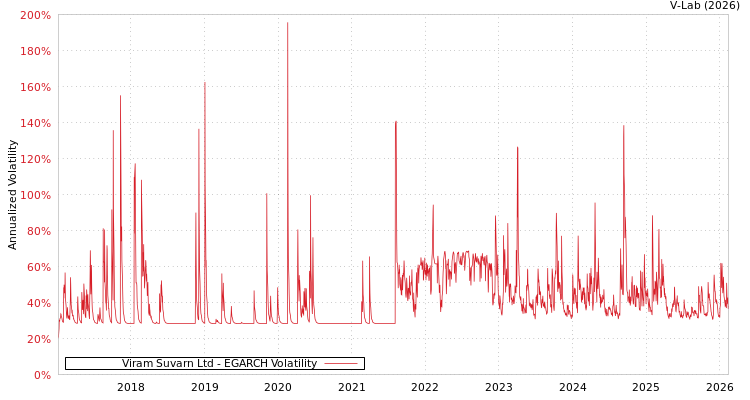 graph of Viram Suvarn Ltd EGARCH