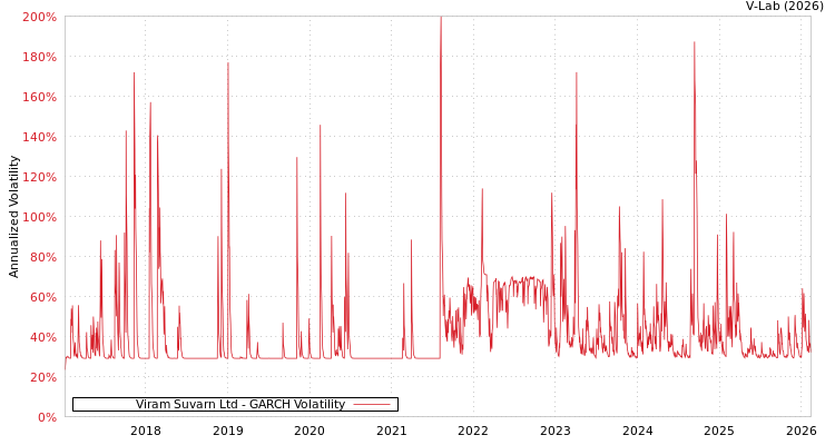 graph of Viram Suvarn Ltd GARCH