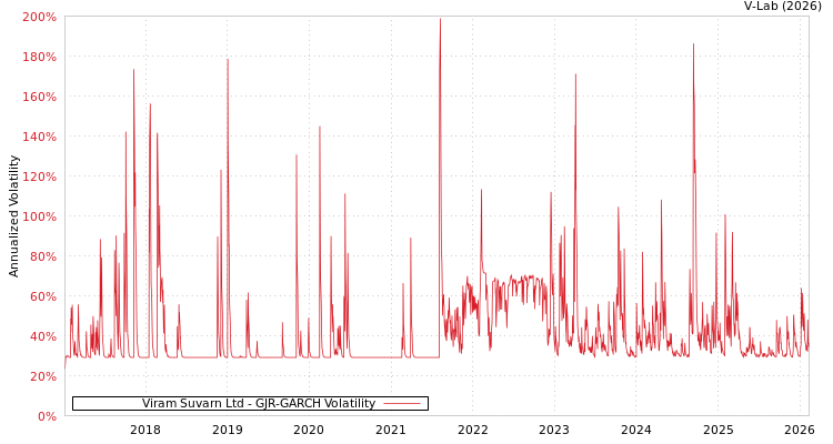 graph of Viram Suvarn Ltd GJR-GARCH